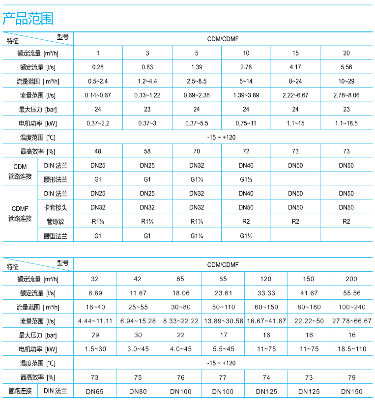 南方CDM水泵(bèng)産品應用範圍(wéi)